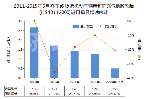 2011-2015年6月客車或貨運機動車輛用新的充氣橡膠輪胎(HS40112000)進口量及增速統(tǒng)計
